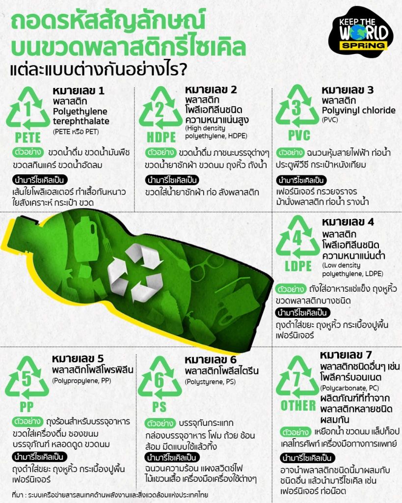 ขวดพลาสติก PET รีไซเคิลได้ 100% ลดพลาสติกใหม่ ย่อยสลายได้ ไม่เป็นภาระโลก